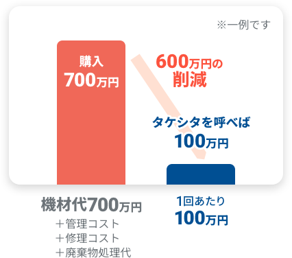 コストダウン