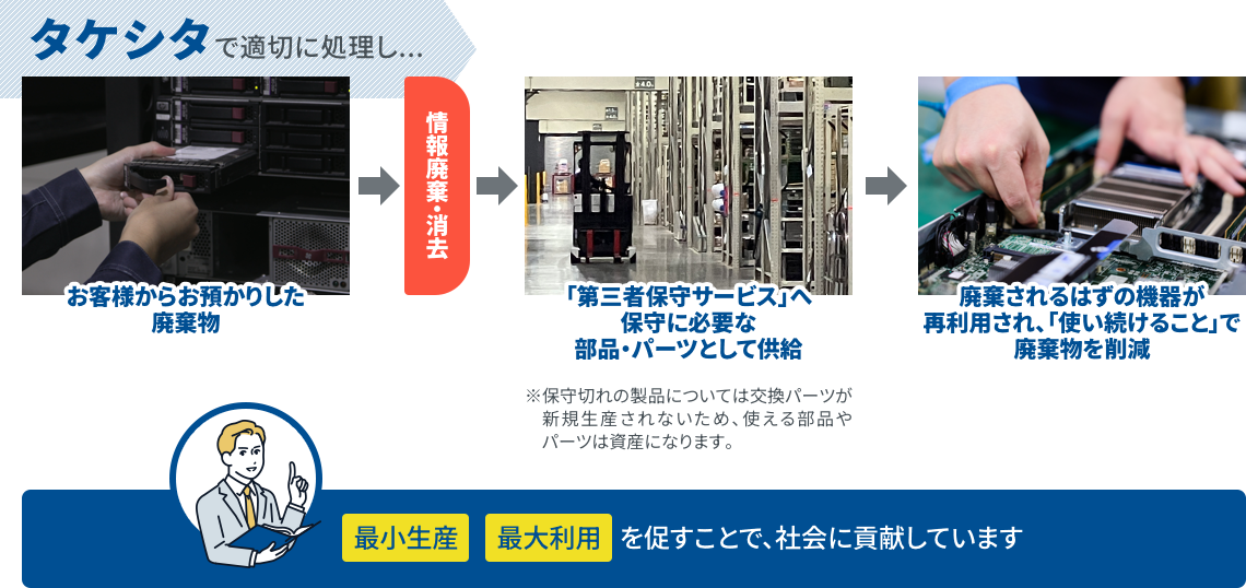 パーツ再生の流れ