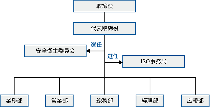 タケシタER組織図