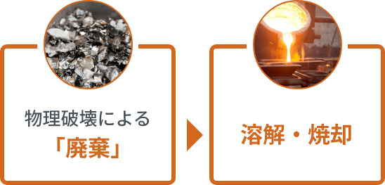 物理破壊による「廃棄」・溶解・焼却