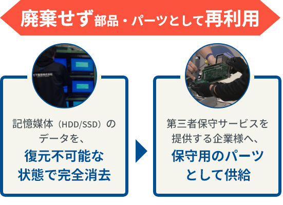 記憶媒体（HDD/SSD）のデータを、復元不可能な状態で完全消去・第三者保守サービスを提供する企業様へ、保守用のパーツとして供給