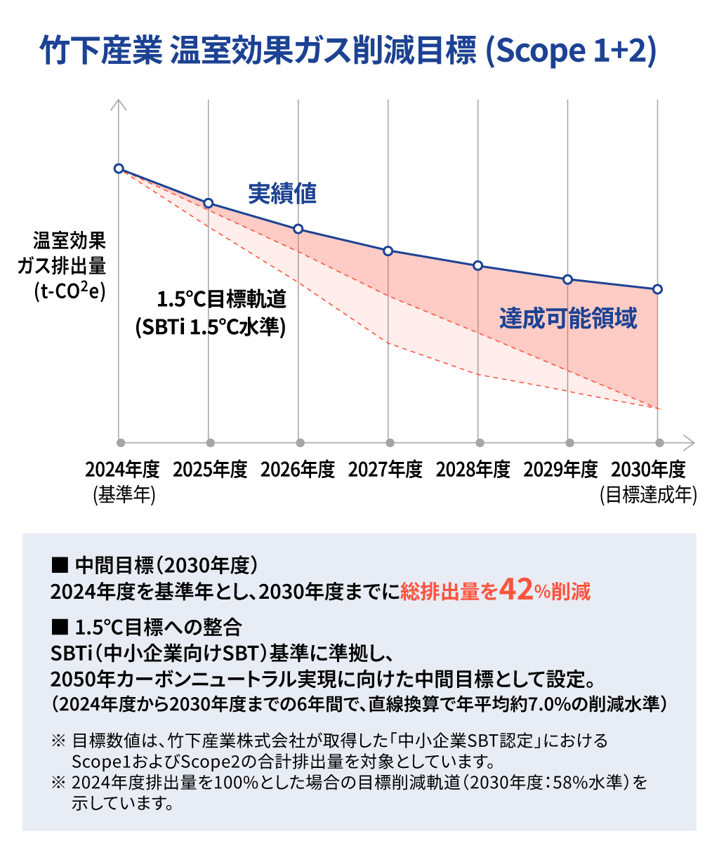 SBT
